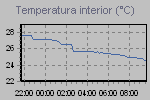 Inside Temperature Graph Thumbnail