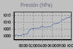 Pressure Graph Thumbnail