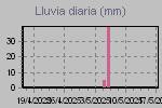 Daily Rain Graph Thumbnail