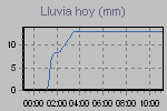 Today's Rainfall Graph Thumbnail