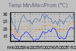 Temp Min/Max Graph Thumbnail