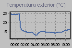 Temperature Graph Thumbnail