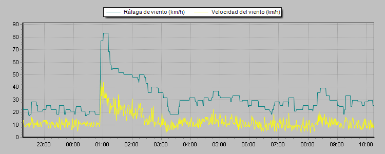 Weather Graphs