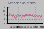 Wind Direction Thumbnail