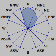 Wind Rose