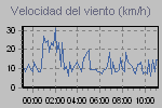 Wind Graph Thumbnail